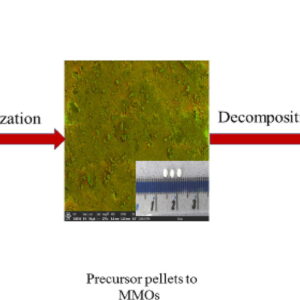 Binder free novel synthesis of structured hybrid mixed metal oxides (MMOs) for high temperature CO2 capture
